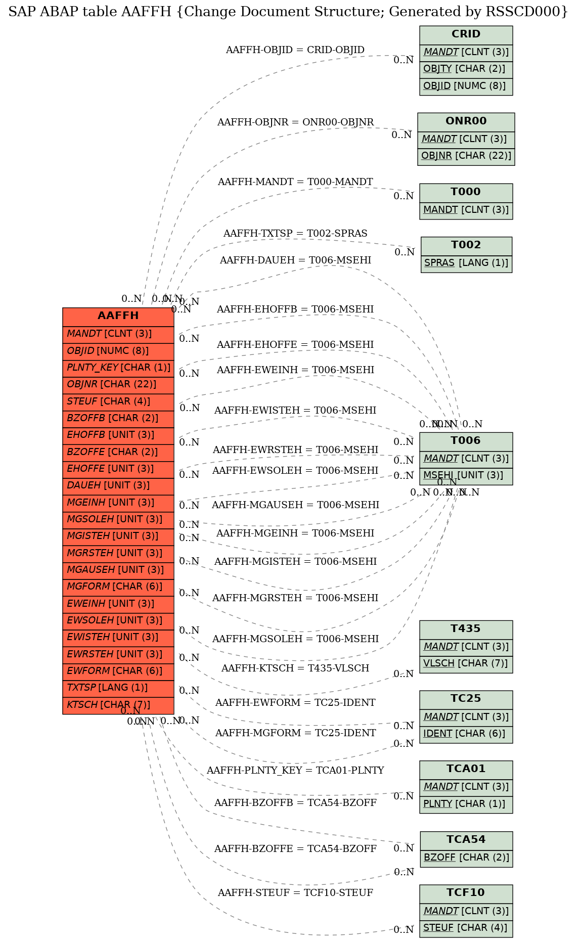 E-R Diagram for table AAFFH (Change Document Structure; Generated by RSSCD000)