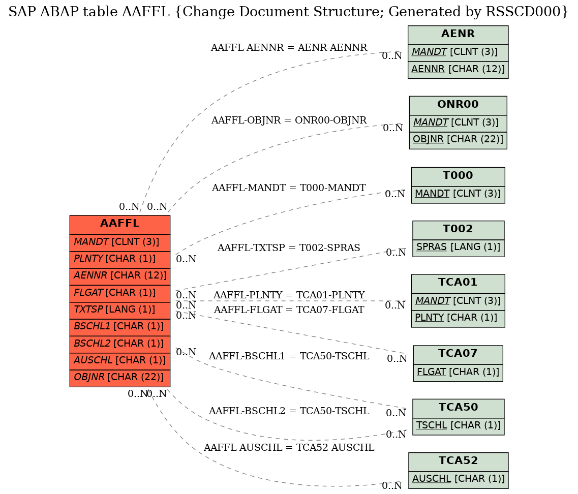 E-R Diagram for table AAFFL (Change Document Structure; Generated by RSSCD000)