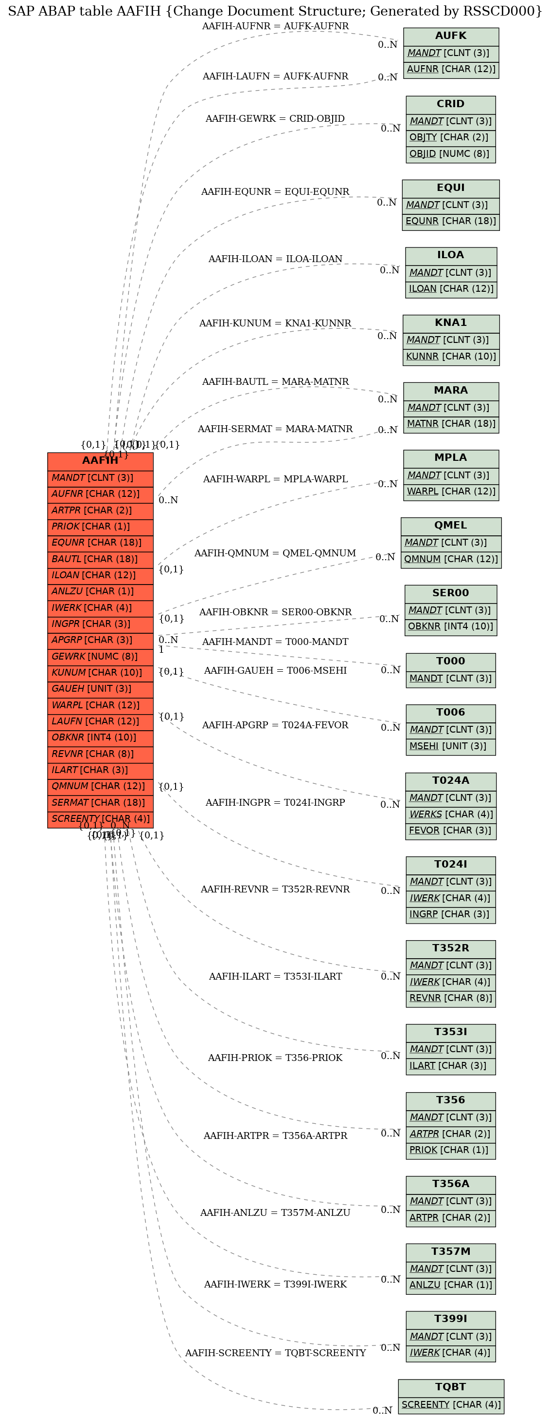 E-R Diagram for table AAFIH (Change Document Structure; Generated by RSSCD000)