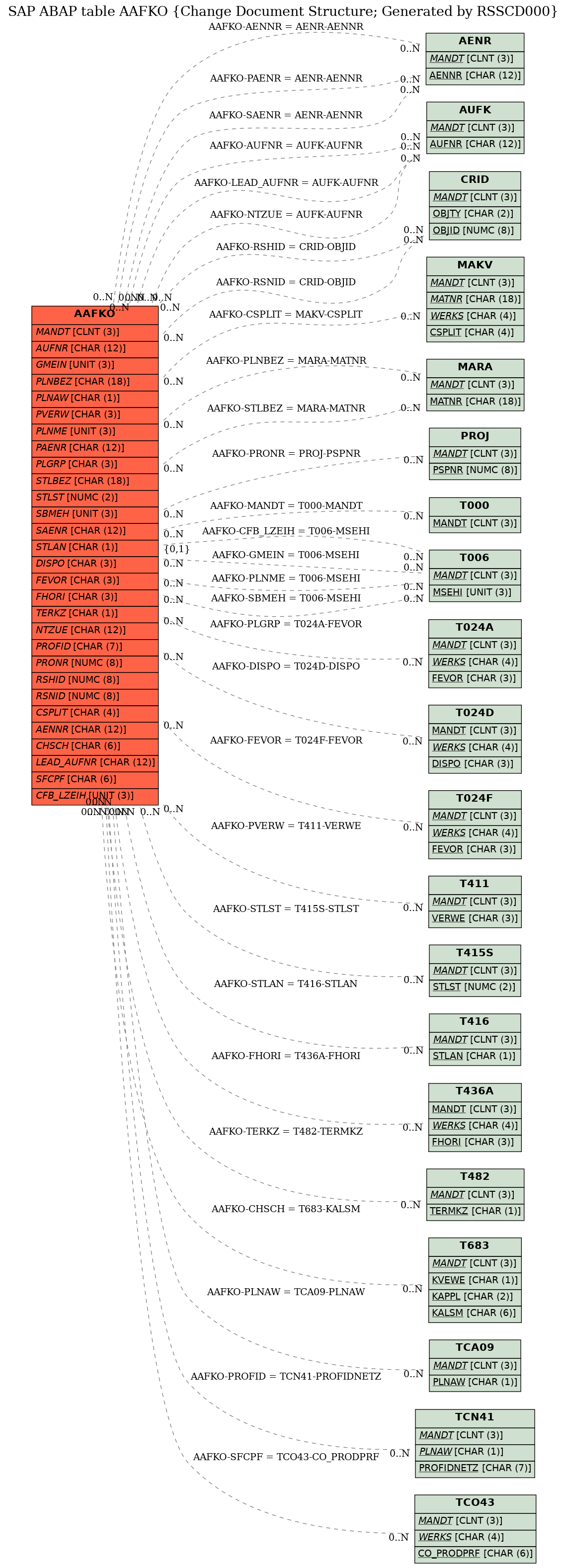 E-R Diagram for table AAFKO (Change Document Structure; Generated by RSSCD000)