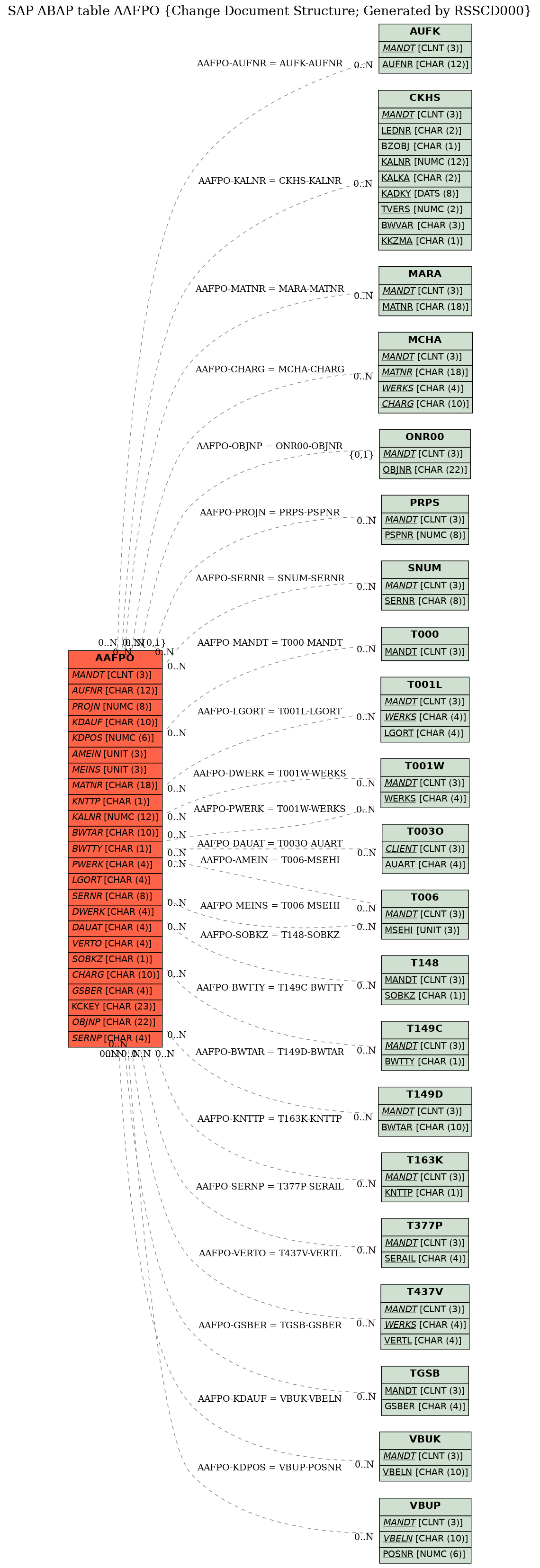 E-R Diagram for table AAFPO (Change Document Structure; Generated by RSSCD000)