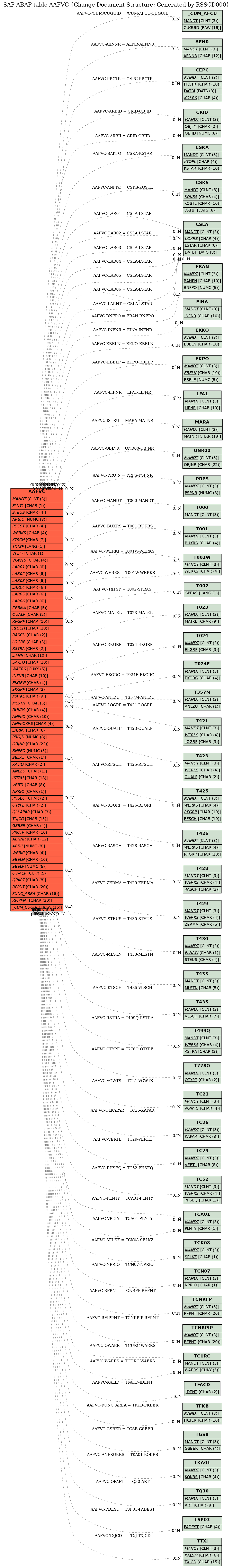 E-R Diagram for table AAFVC (Change Document Structure; Generated by RSSCD000)