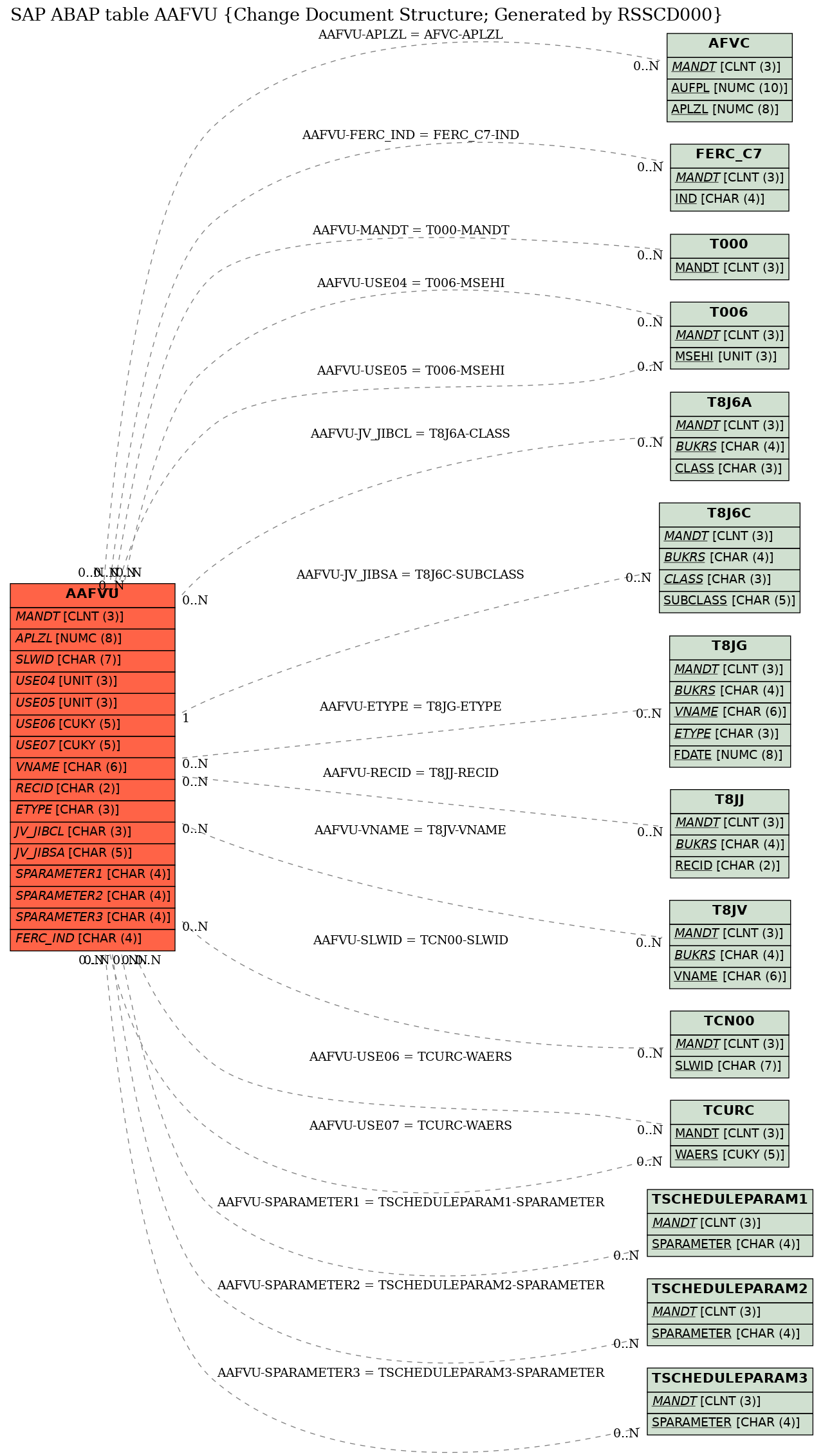 E-R Diagram for table AAFVU (Change Document Structure; Generated by RSSCD000)