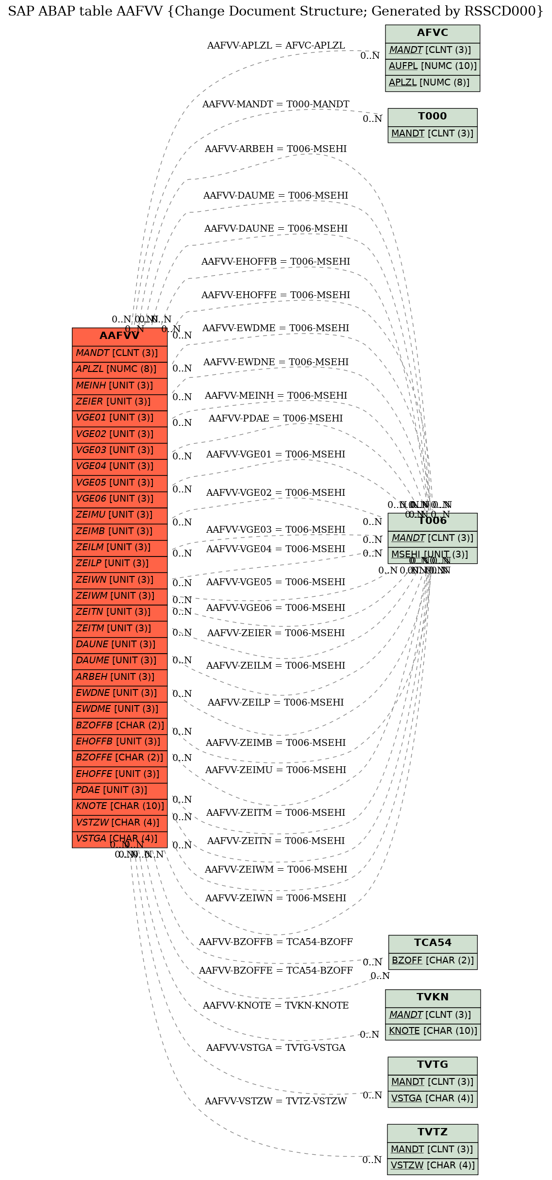 E-R Diagram for table AAFVV (Change Document Structure; Generated by RSSCD000)