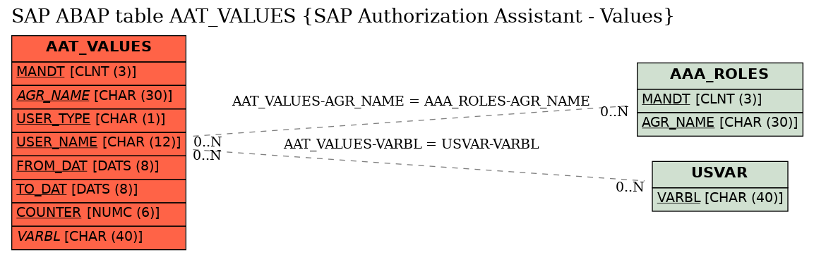 E-R Diagram for table AAT_VALUES (SAP Authorization Assistant - Values)