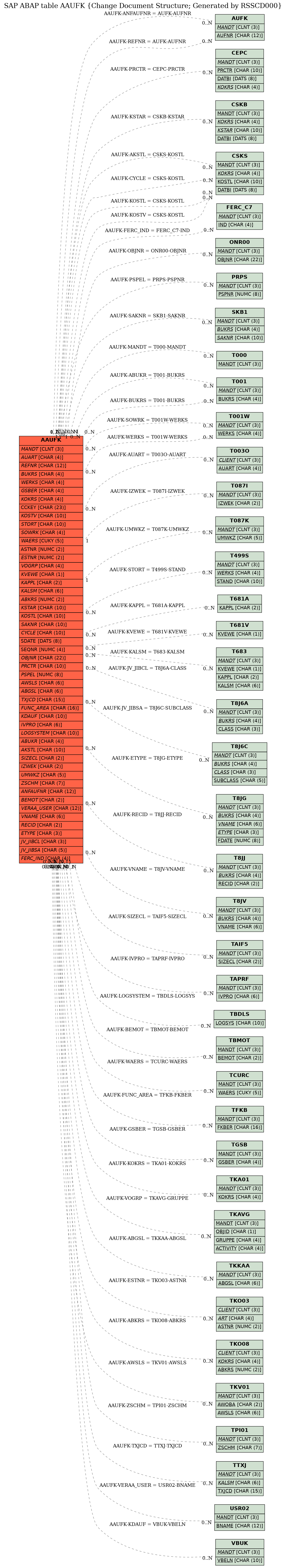 E-R Diagram for table AAUFK (Change Document Structure; Generated by RSSCD000)