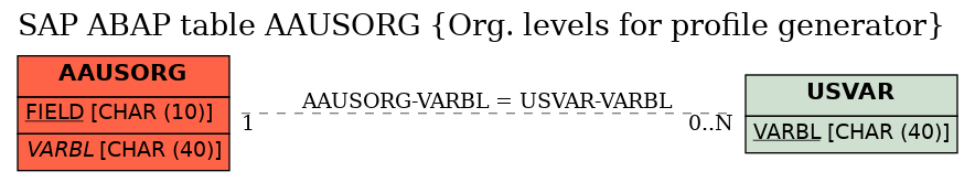 E-R Diagram for table AAUSORG (Org. levels for profile generator)