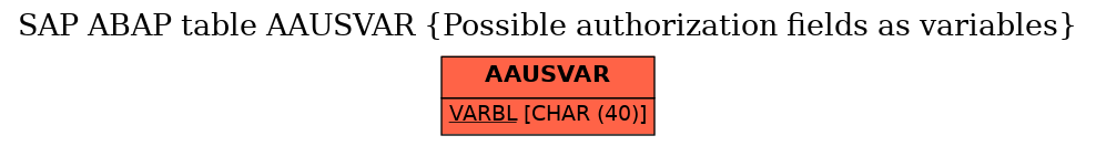 E-R Diagram for table AAUSVAR (Possible authorization fields as variables)