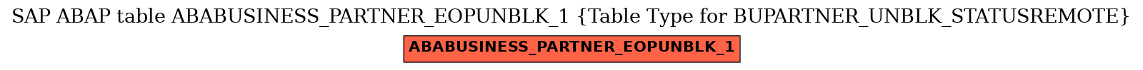 E-R Diagram for table ABABUSINESS_PARTNER_EOPUNBLK_1 (Table Type for BUPARTNER_UNBLK_STATUSREMOTE)