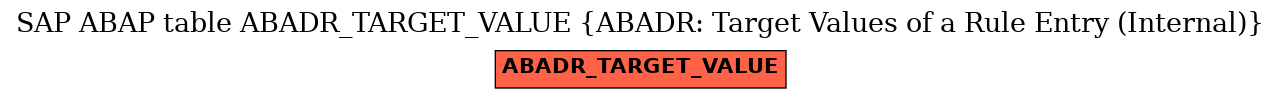 E-R Diagram for table ABADR_TARGET_VALUE (ABADR: Target Values of a Rule Entry (Internal))