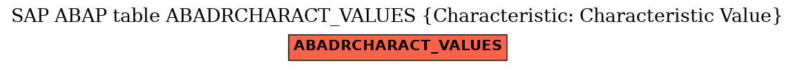 E-R Diagram for table ABADRCHARACT_VALUES (Characteristic: Characteristic Value)