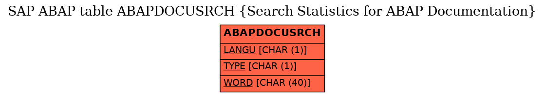 E-R Diagram for table ABAPDOCUSRCH (Search Statistics for ABAP Documentation)