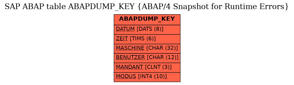 E-R Diagram for table ABAPDUMP_KEY (ABAP/4 Snapshot for Runtime Errors)