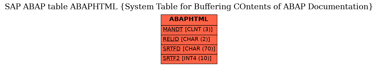 E-R Diagram for table ABAPHTML (System Table for Buffering COntents of ABAP Documentation)