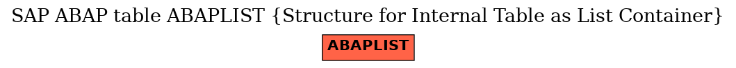 E-R Diagram for table ABAPLIST (Structure for Internal Table as List Container)