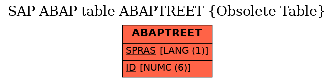 E-R Diagram for table ABAPTREET (Obsolete Table)