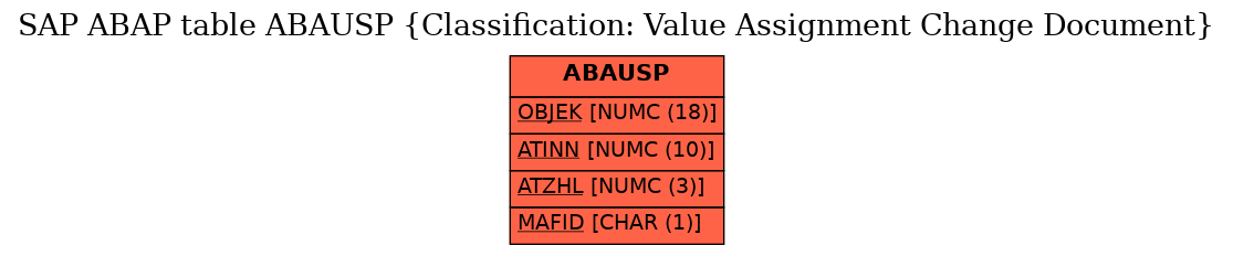 E-R Diagram for table ABAUSP (Classification: Value Assignment Change Document)