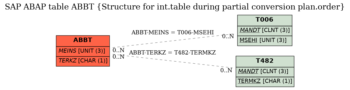E-R Diagram for table ABBT (Structure for int.table during partial conversion plan.order)