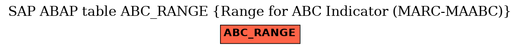 E-R Diagram for table ABC_RANGE (Range for ABC Indicator (MARC-MAABC))