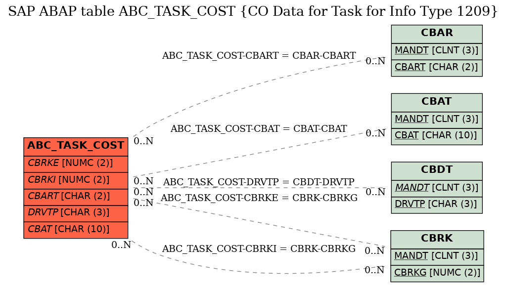 E-R Diagram for table ABC_TASK_COST (CO Data for Task for Info Type 1209)