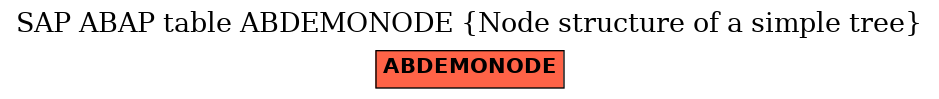 E-R Diagram for table ABDEMONODE (Node structure of a simple tree)