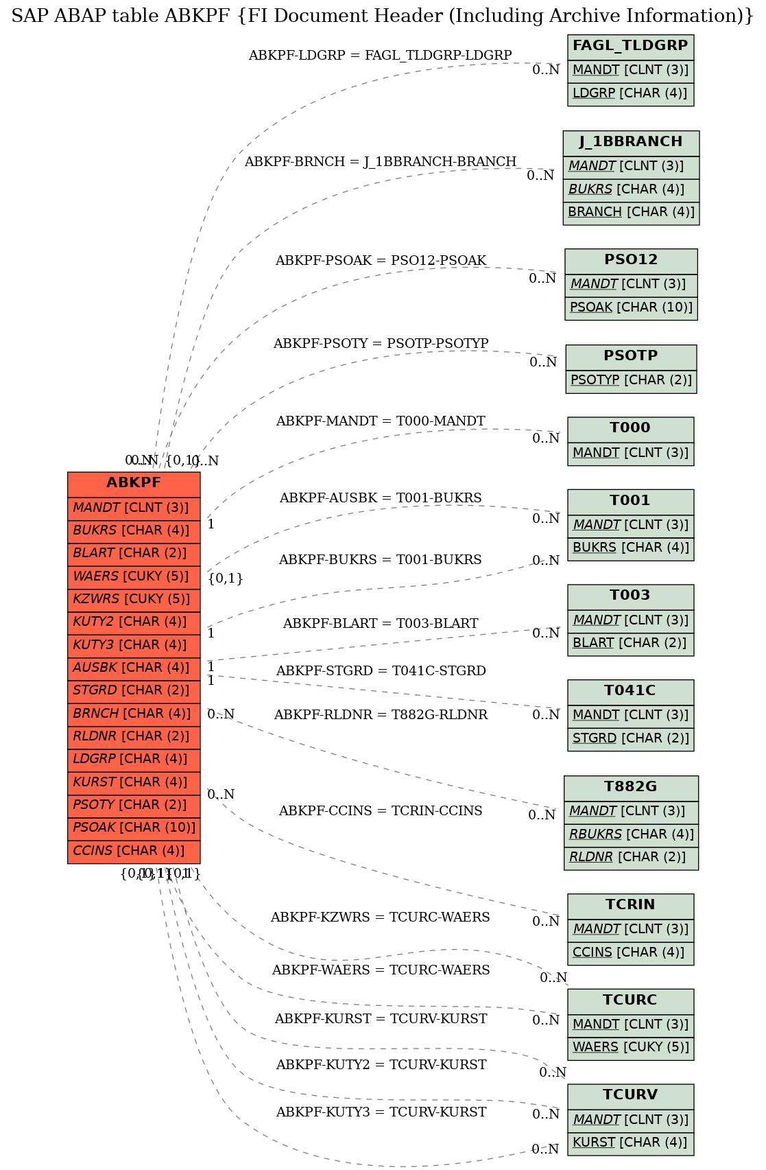 E-R Diagram for table ABKPF (FI Document Header (Including Archive Information))