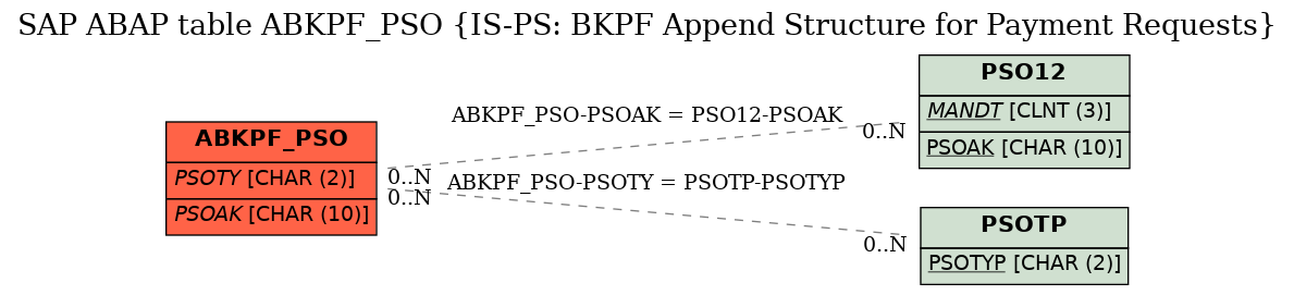 E-R Diagram for table ABKPF_PSO (IS-PS: BKPF Append Structure for Payment Requests)