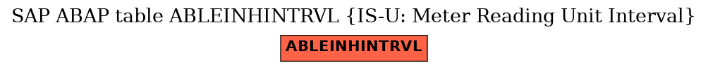 E-R Diagram for table ABLEINHINTRVL (IS-U: Meter Reading Unit Interval)