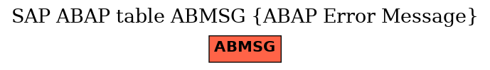 E-R Diagram for table ABMSG (ABAP Error Message)