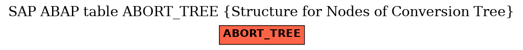 E-R Diagram for table ABORT_TREE (Structure for Nodes of Conversion Tree)