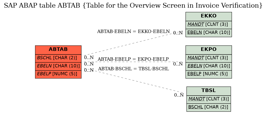 E-R Diagram for table ABTAB (Table for the Overview Screen in Invoice Verification)