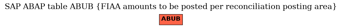 E-R Diagram for table ABUB (FIAA amounts to be posted per reconciliation posting area)