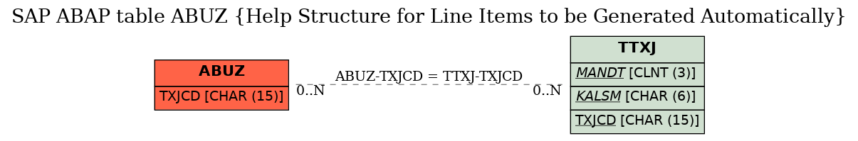 E-R Diagram for table ABUZ (Help Structure for Line Items to be Generated Automatically)