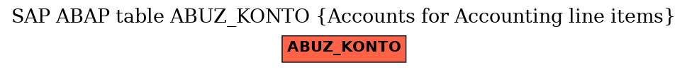 E-R Diagram for table ABUZ_KONTO (Accounts for Accounting line items)