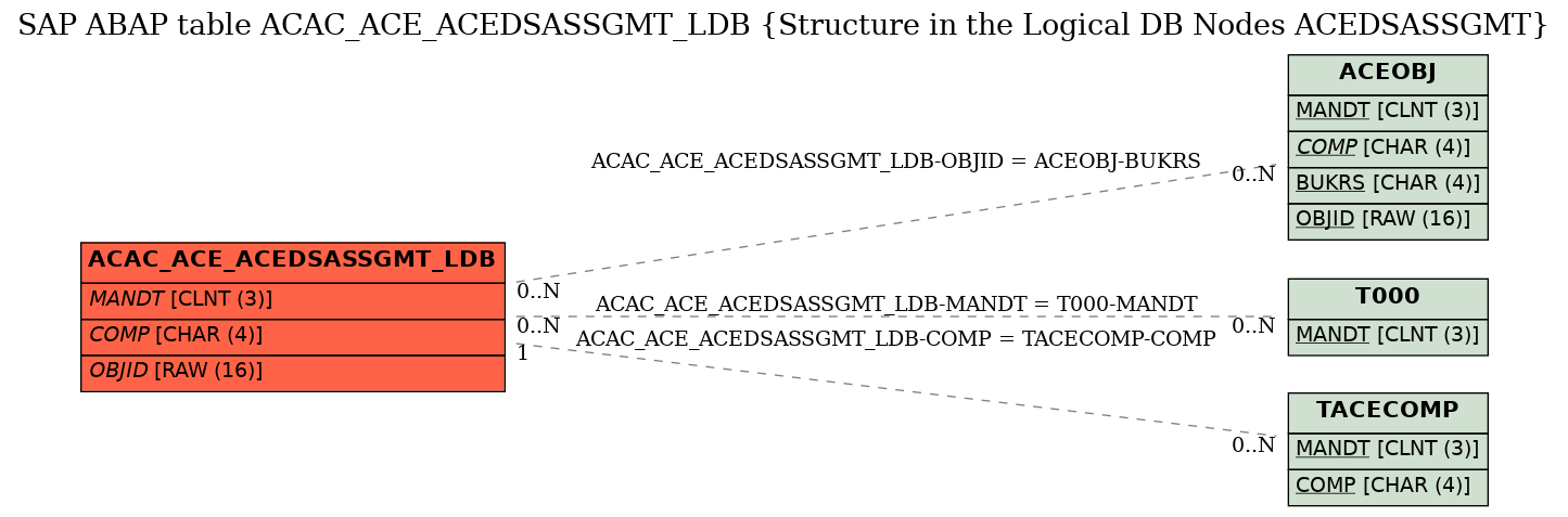 E-R Diagram for table ACAC_ACE_ACEDSASSGMT_LDB (Structure in the Logical DB Nodes ACEDSASSGMT)