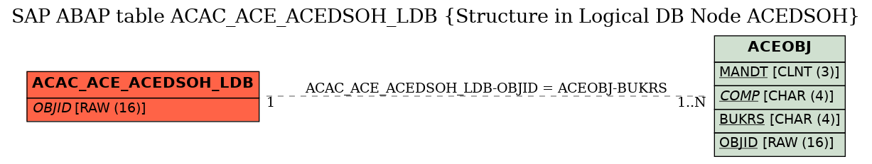 E-R Diagram for table ACAC_ACE_ACEDSOH_LDB (Structure in Logical DB Node ACEDSOH)