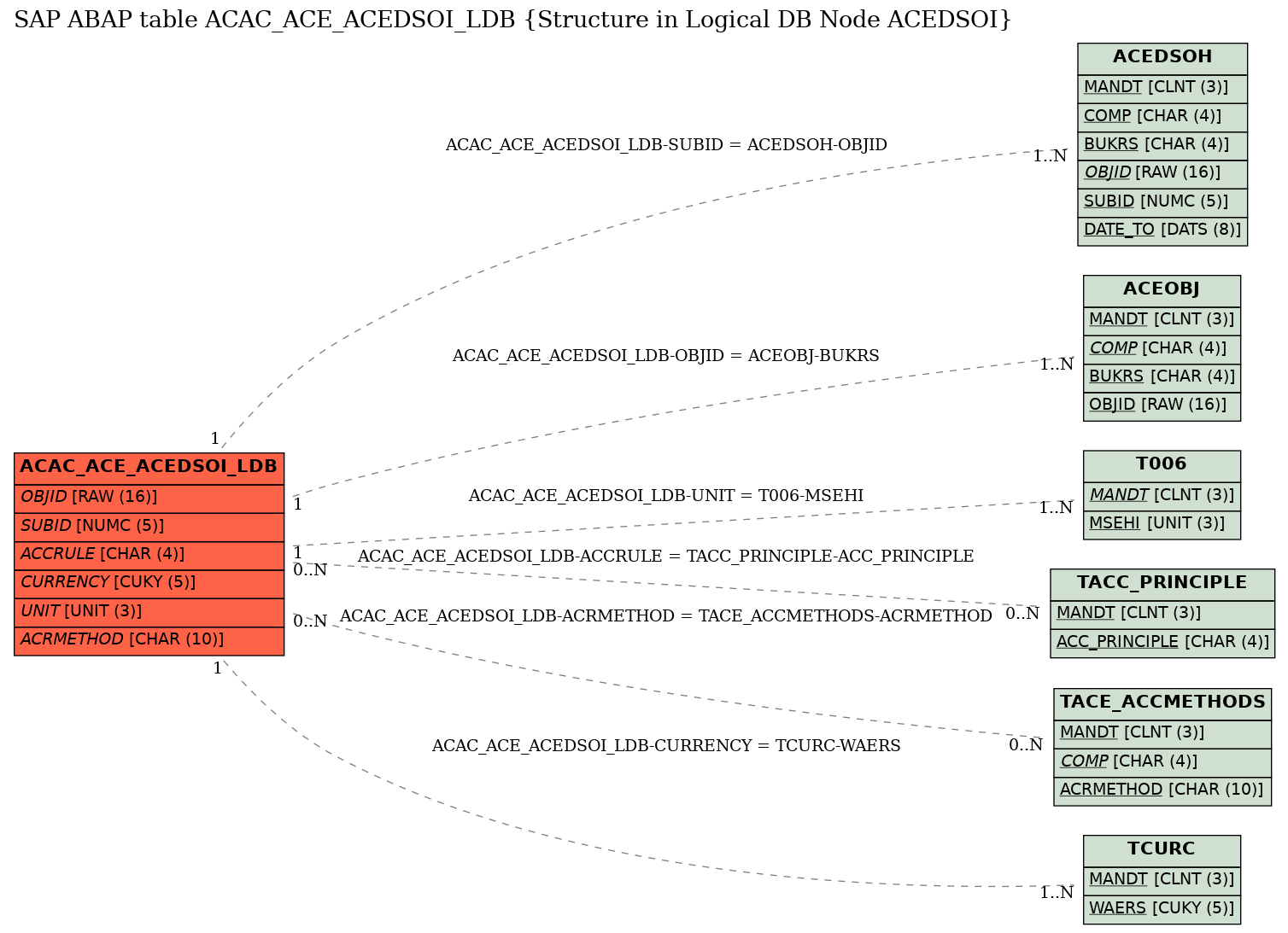 E-R Diagram for table ACAC_ACE_ACEDSOI_LDB (Structure in Logical DB Node ACEDSOI)