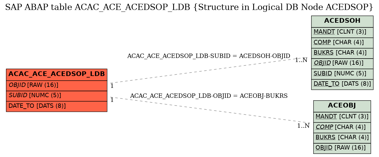 E-R Diagram for table ACAC_ACE_ACEDSOP_LDB (Structure in Logical DB Node ACEDSOP)