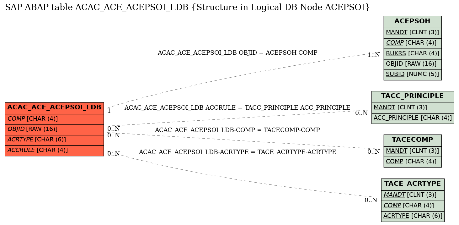 E-R Diagram for table ACAC_ACE_ACEPSOI_LDB (Structure in Logical DB Node ACEPSOI)