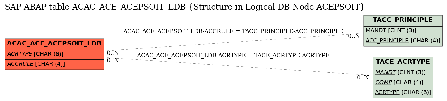 E-R Diagram for table ACAC_ACE_ACEPSOIT_LDB (Structure in Logical DB Node ACEPSOIT)