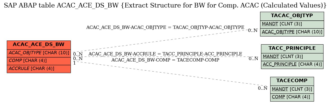 E-R Diagram for table ACAC_ACE_DS_BW (Extract Structure for BW for Comp. ACAC (Calculated Values))