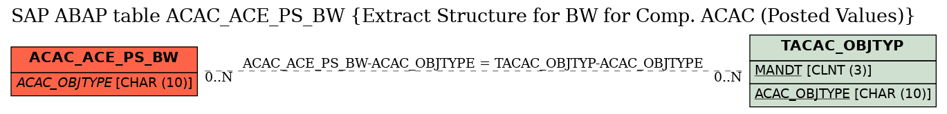 E-R Diagram for table ACAC_ACE_PS_BW (Extract Structure for BW for Comp. ACAC (Posted Values))