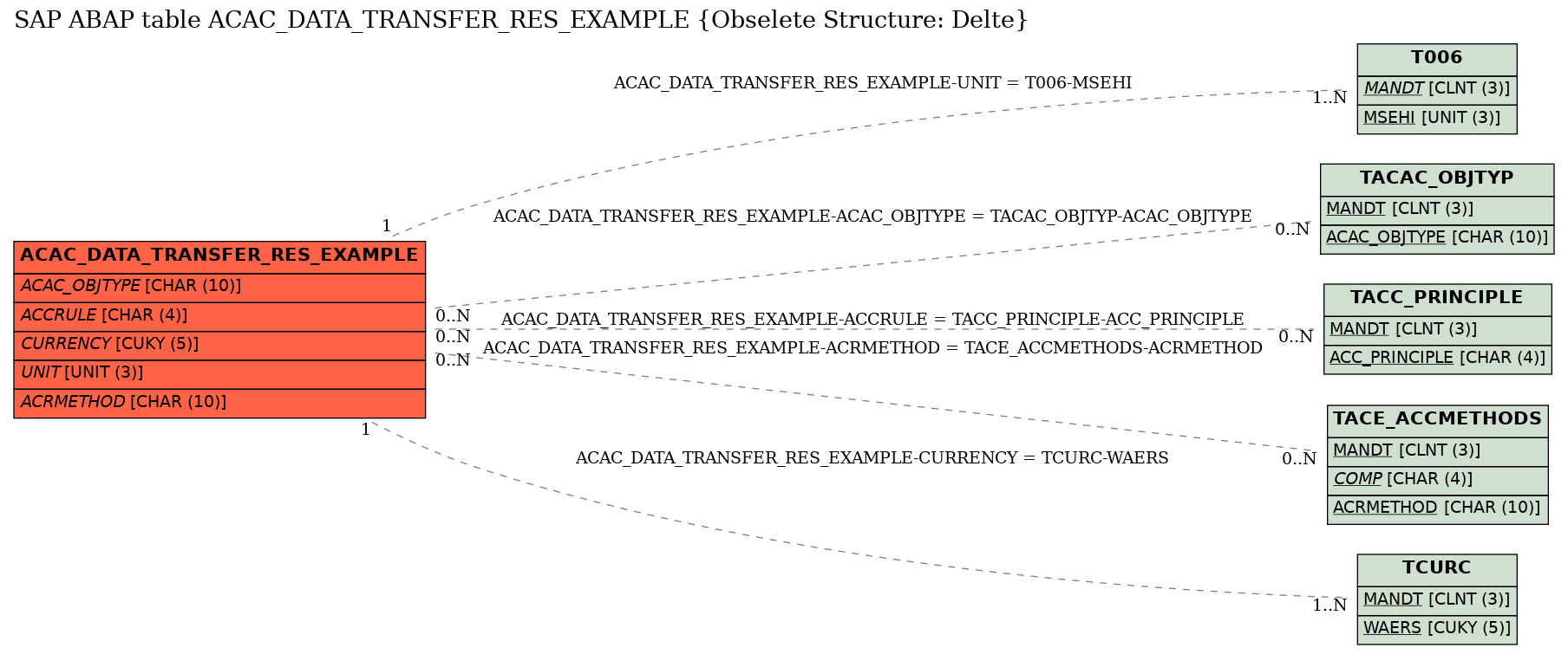 E-R Diagram for table ACAC_DATA_TRANSFER_RES_EXAMPLE (Obselete Structure: Delte)