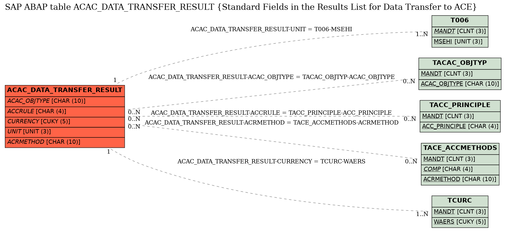 E-R Diagram for table ACAC_DATA_TRANSFER_RESULT (Standard Fields in the Results List for Data Transfer to ACE)