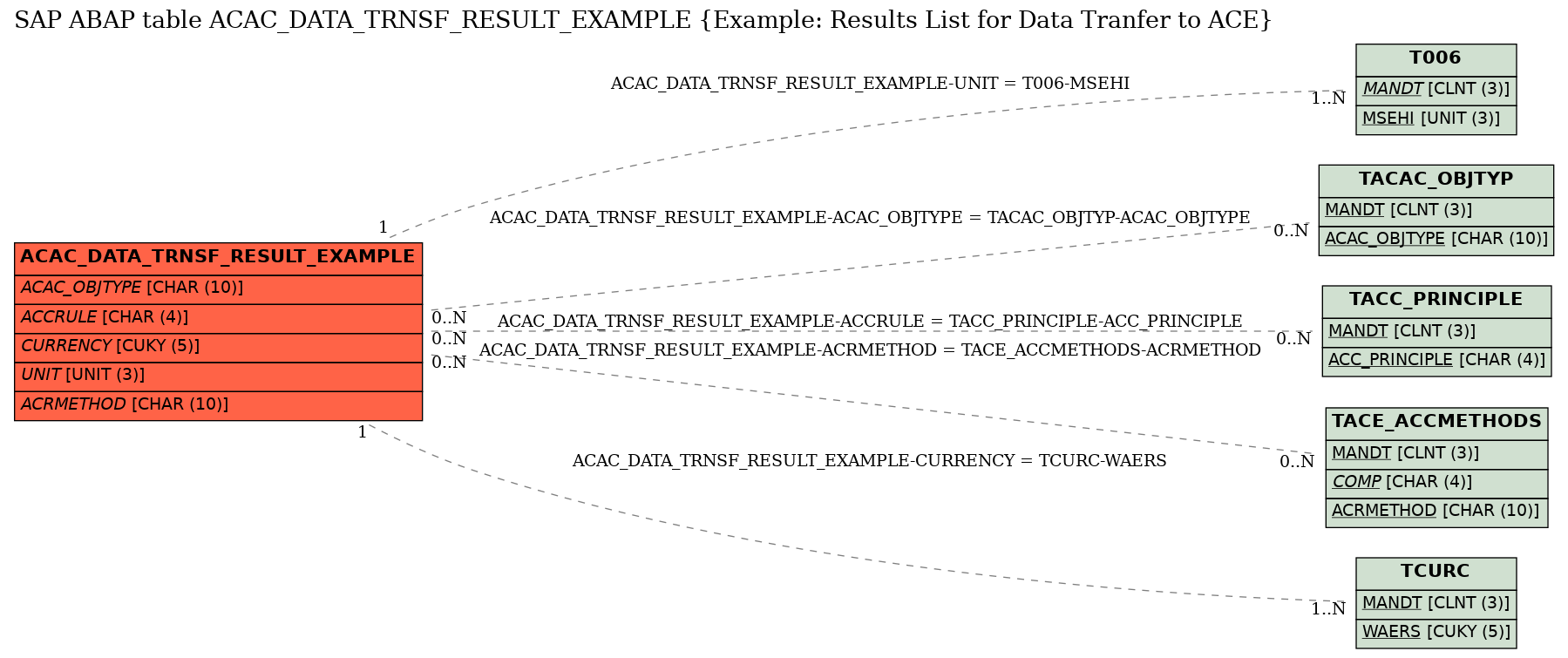 E-R Diagram for table ACAC_DATA_TRNSF_RESULT_EXAMPLE (Example: Results List for Data Tranfer to ACE)