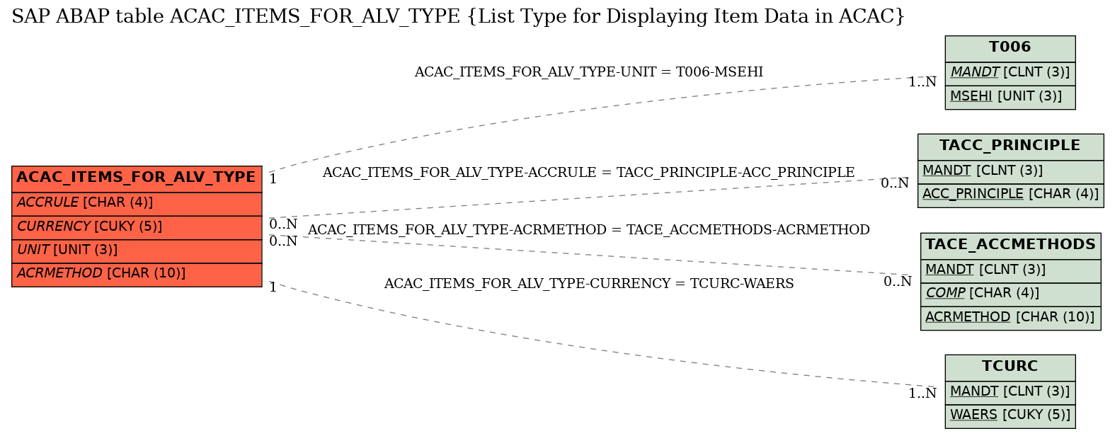 E-R Diagram for table ACAC_ITEMS_FOR_ALV_TYPE (List Type for Displaying Item Data in ACAC)