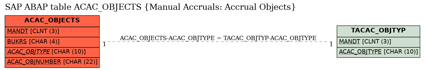 E-R Diagram for table ACAC_OBJECTS (Manual Accruals: Accrual Objects)