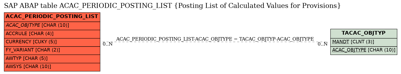 E-R Diagram for table ACAC_PERIODIC_POSTING_LIST (Posting List of Calculated Values for Provisions)