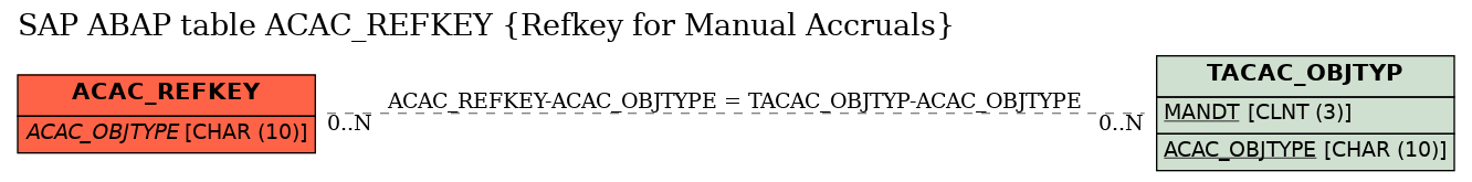 E-R Diagram for table ACAC_REFKEY (Refkey for Manual Accruals)