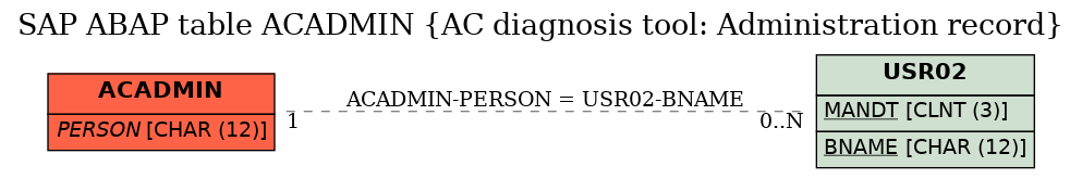 E-R Diagram for table ACADMIN (AC diagnosis tool: Administration record)